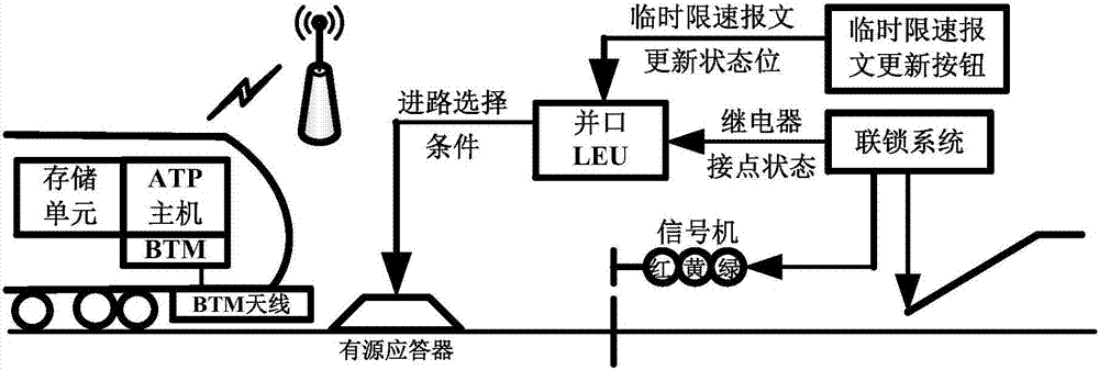 A train control system and method adapted to the transformation of existing lines