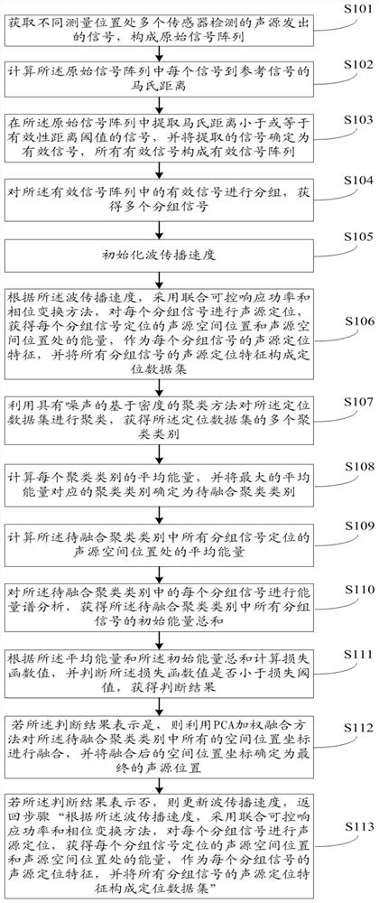 Sound source positioning method and system based on pattern clustering