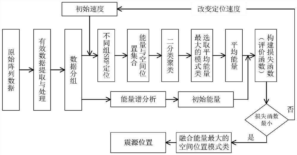 Sound source positioning method and system based on pattern clustering