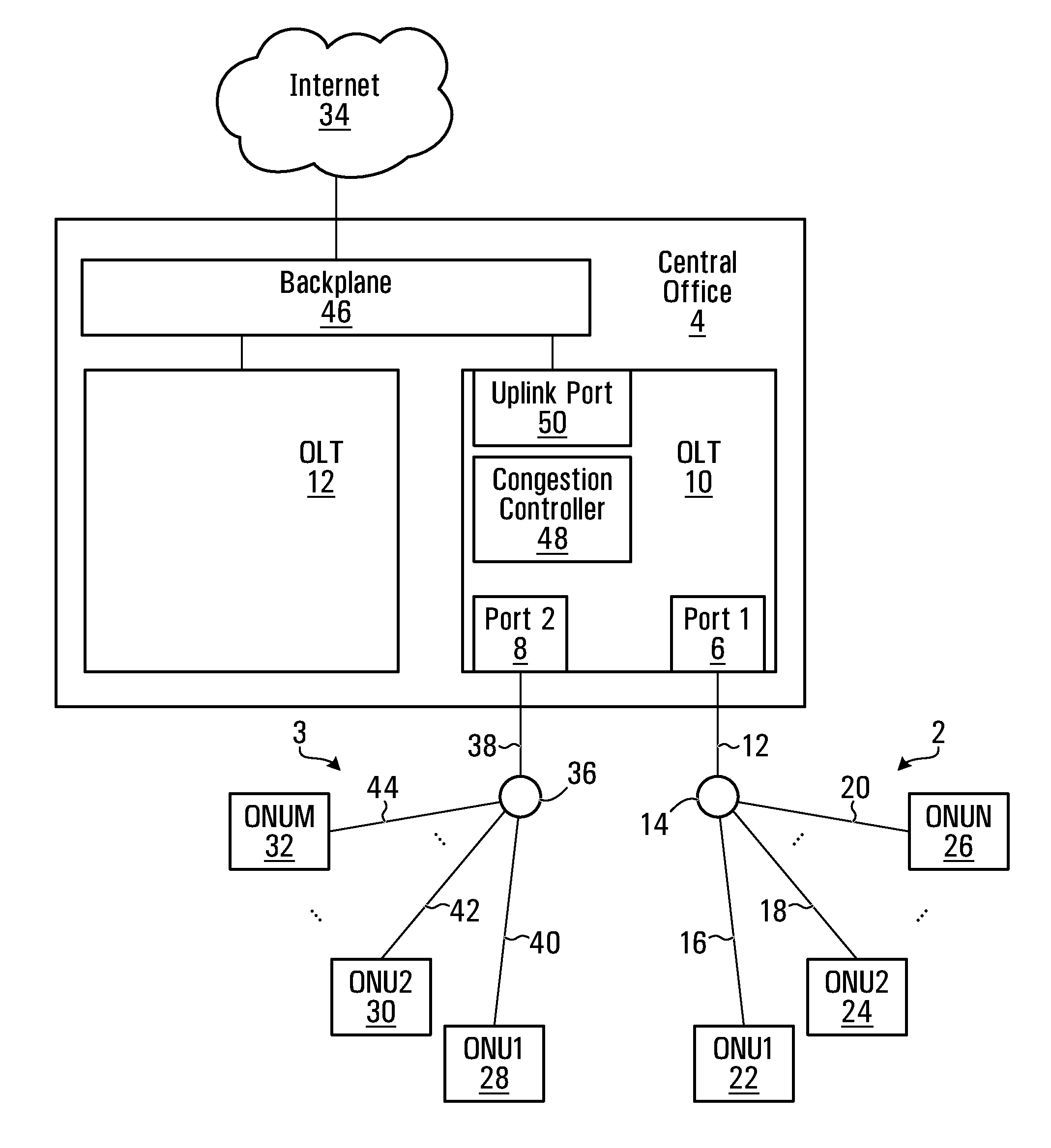 Congestion control in an optical line terminal
