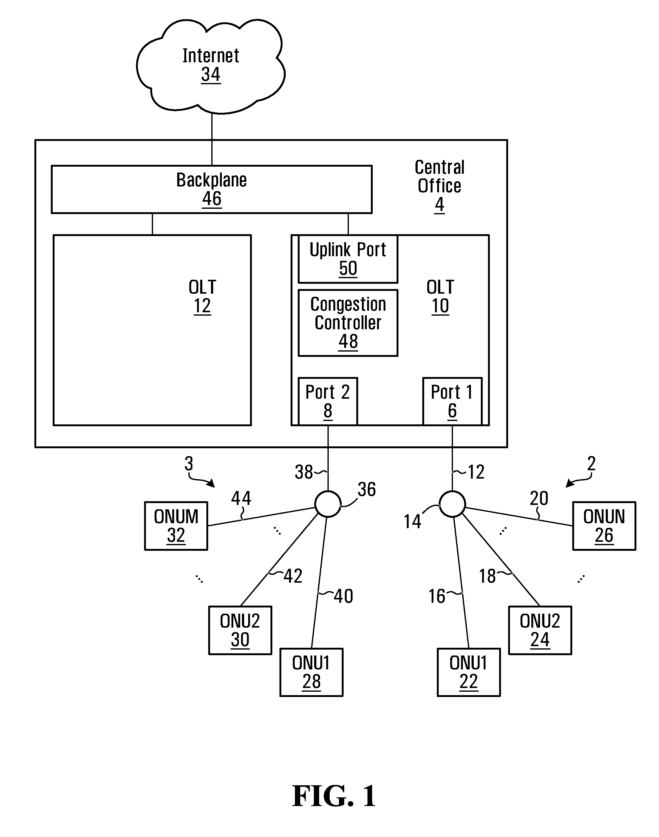 Congestion control in an optical line terminal
