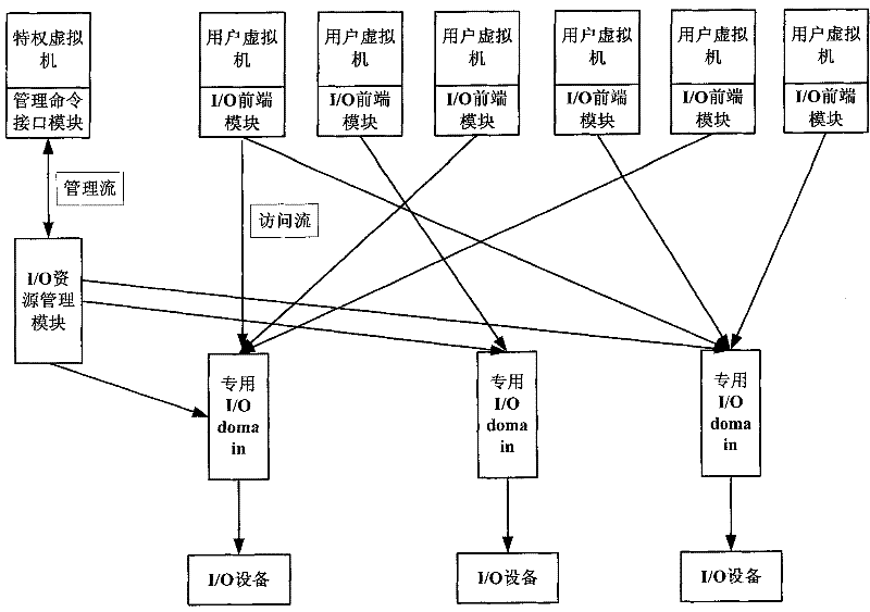 I/O system and working method facing multi-core platform and distributed virtualization environment
