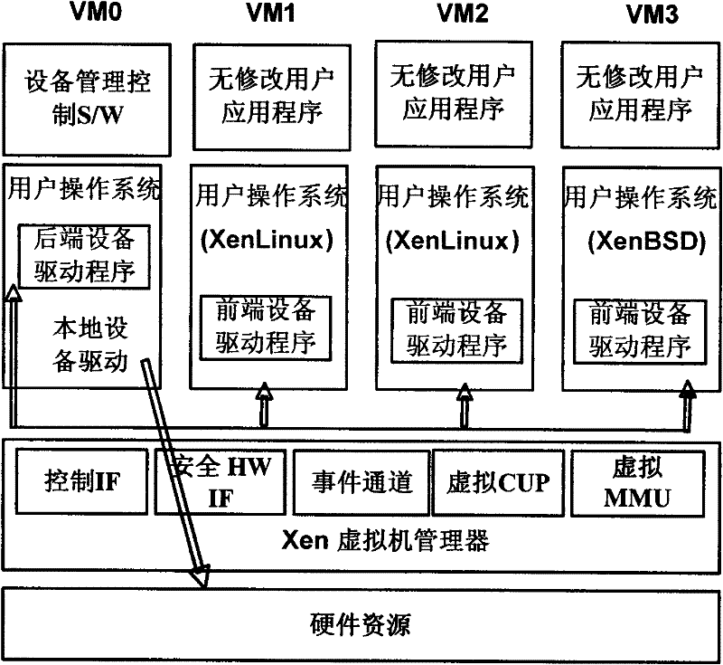 I/O system and working method facing multi-core platform and distributed virtualization environment