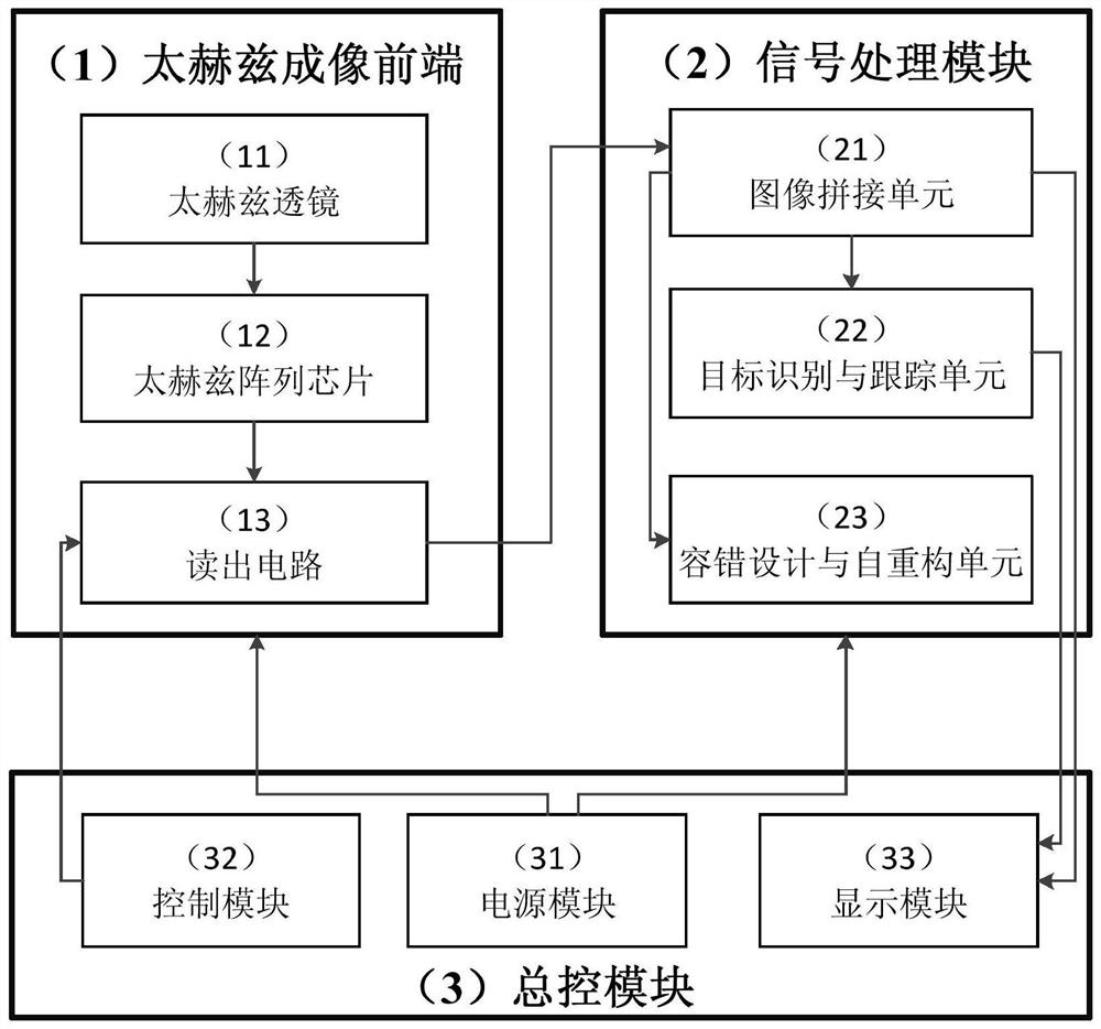 Small volume and large field of view multi-channel terahertz array detection imaging system