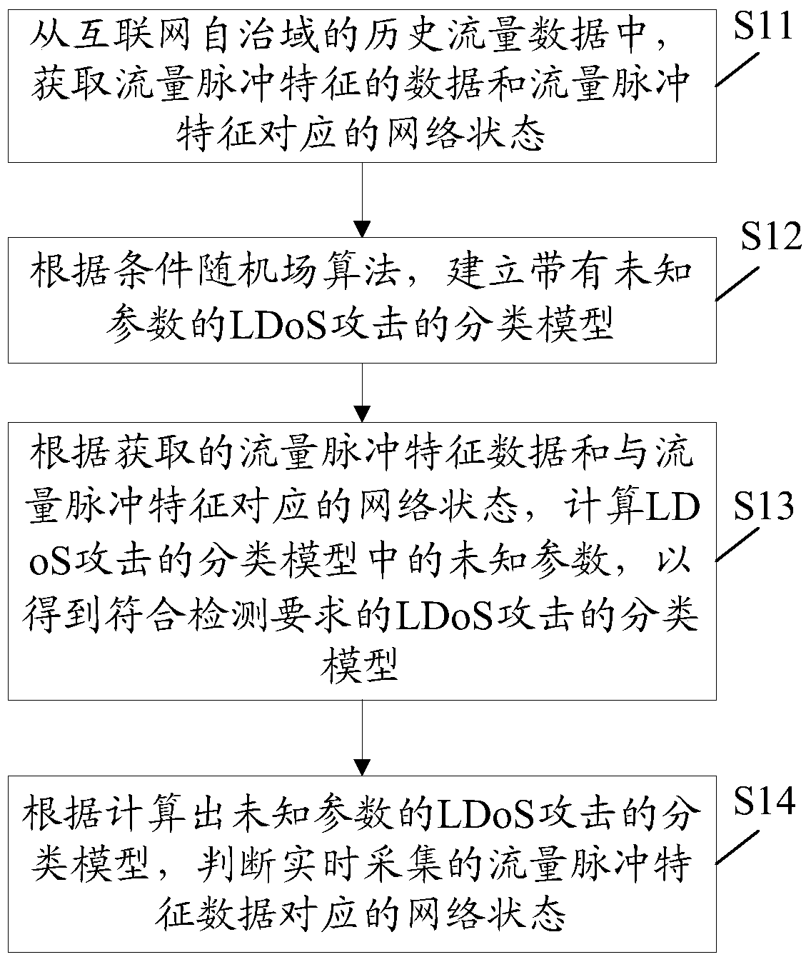 Ldos attack detection method and device for Internet autonomous domain