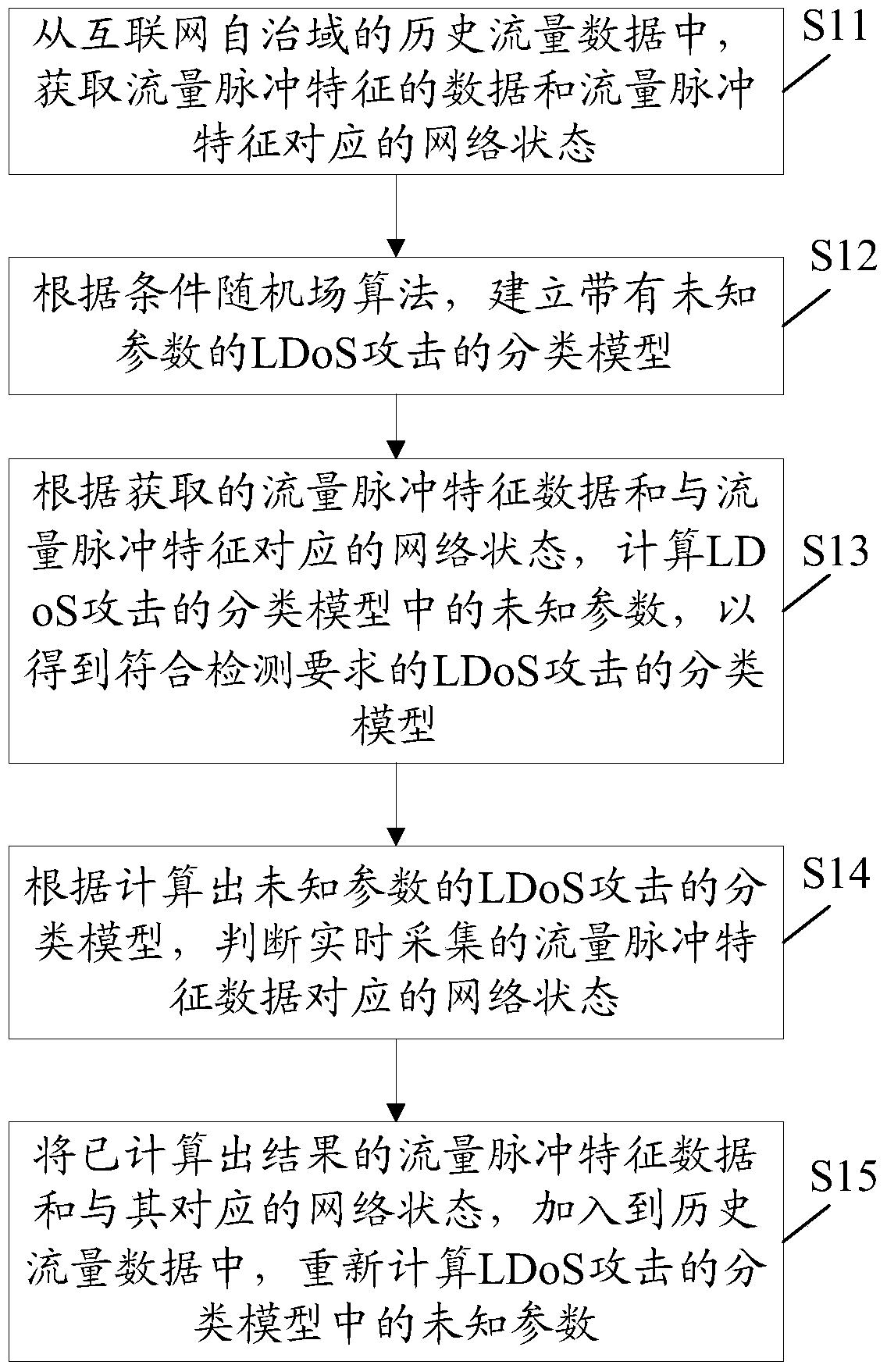 Ldos attack detection method and device for Internet autonomous domain