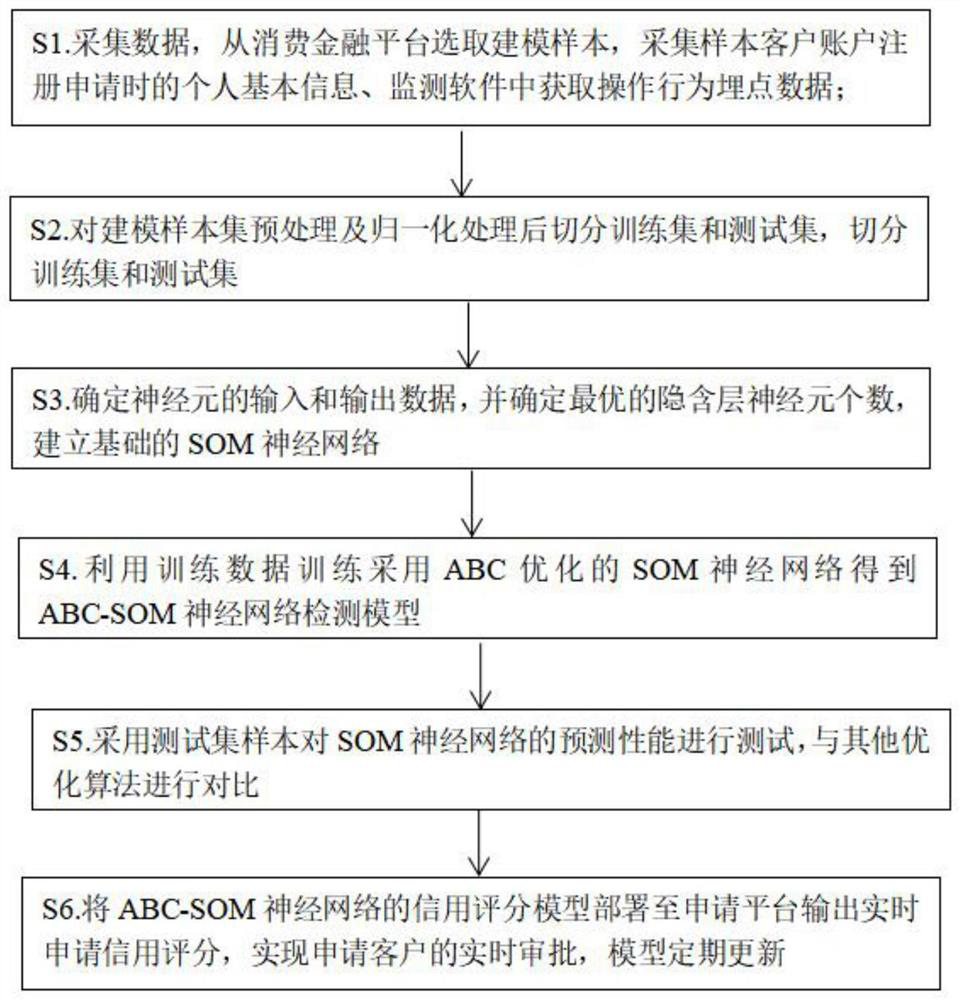 Consumption credit scene fraud detection method based on ABC-SOM neural network