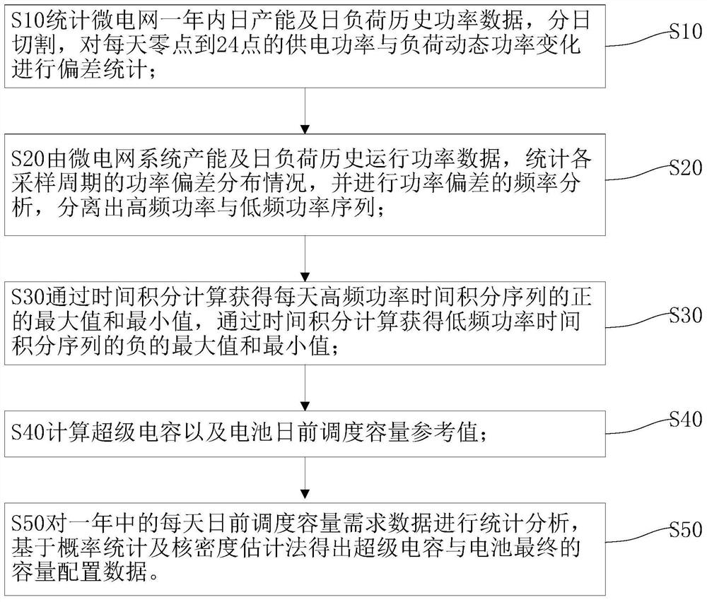 A hybrid energy storage capacity determination method for reliable power supply of microgrid system load