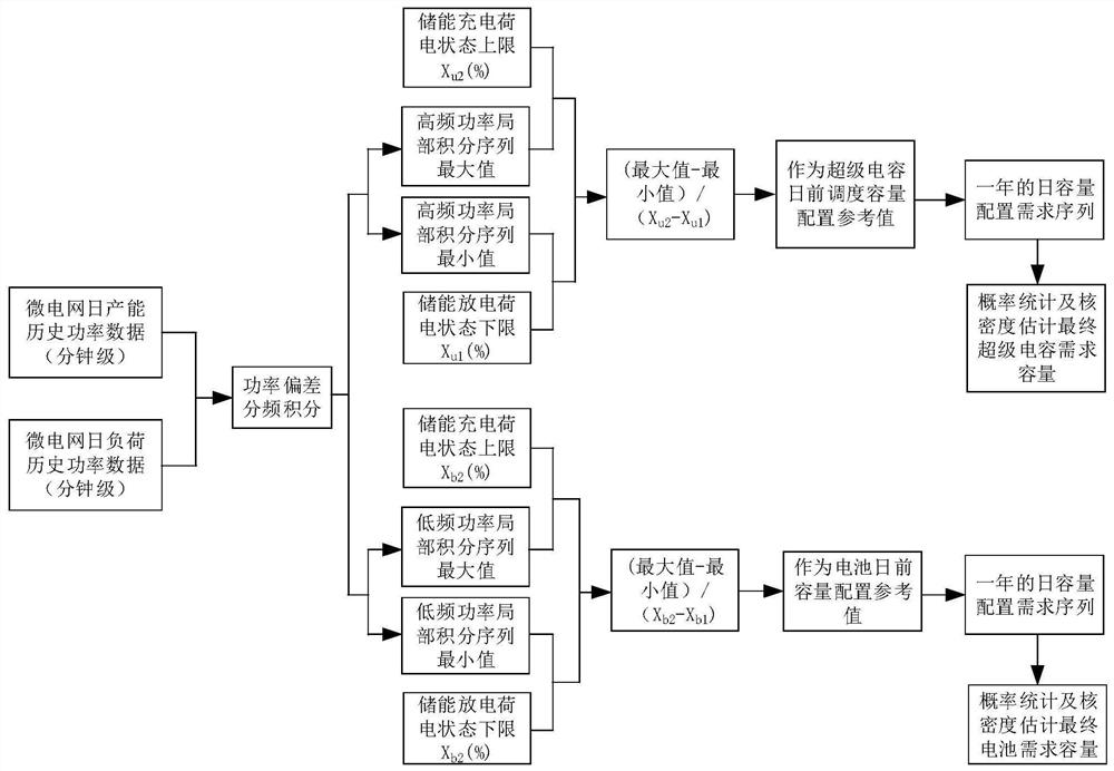 A hybrid energy storage capacity determination method for reliable power supply of microgrid system load