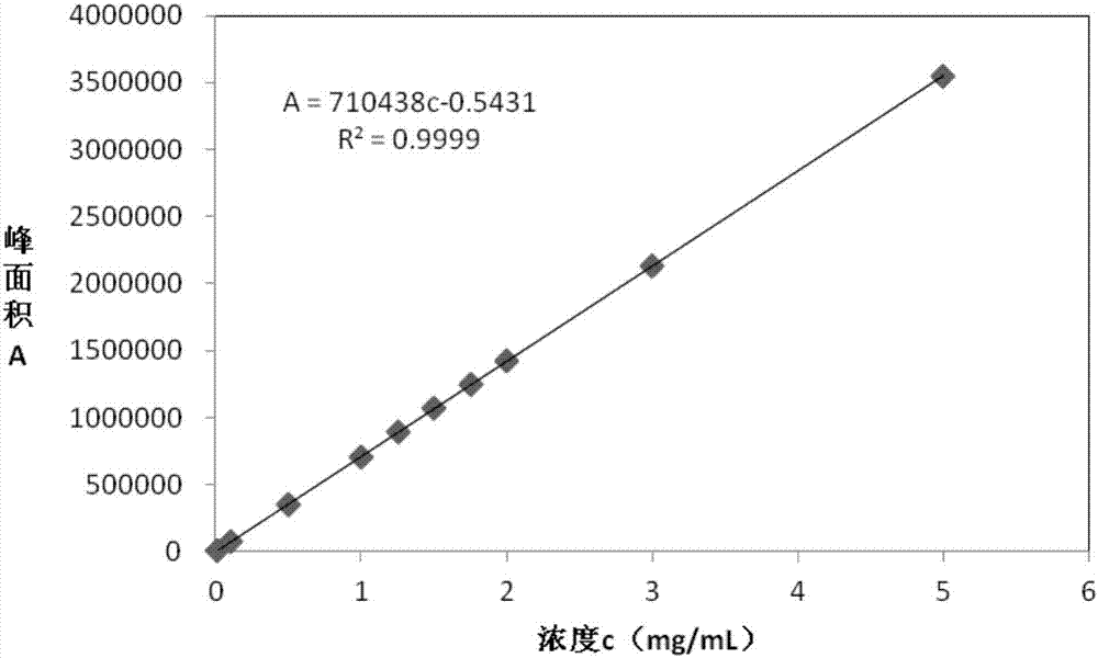 High performance liquid chromatography and application of sodium 3-(benzothiazol-2-ylthio)-propanesulfonate