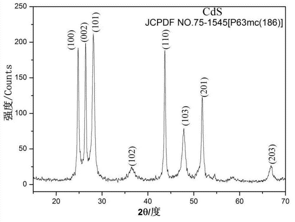 Method for preparing monodisperse cadmium sulfide nanospheres