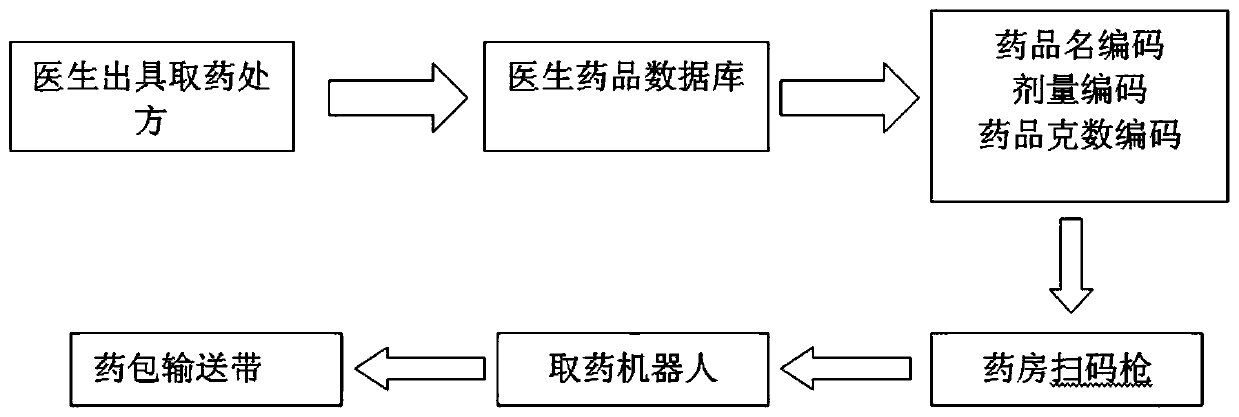 Automatic medicine dispensing and taking method for pharmacy of traditional Chinese medicine