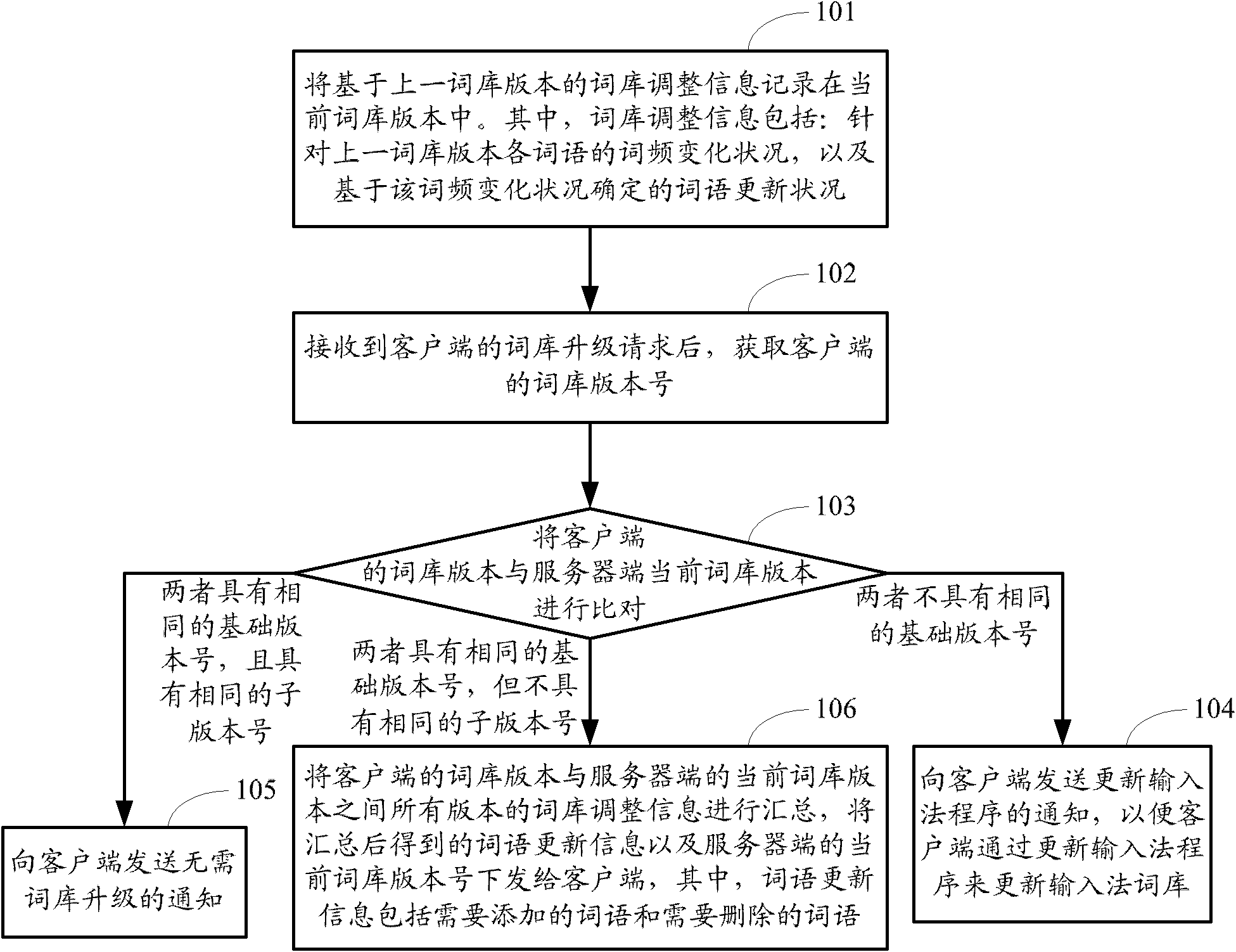 Method and device for updating input method word stock