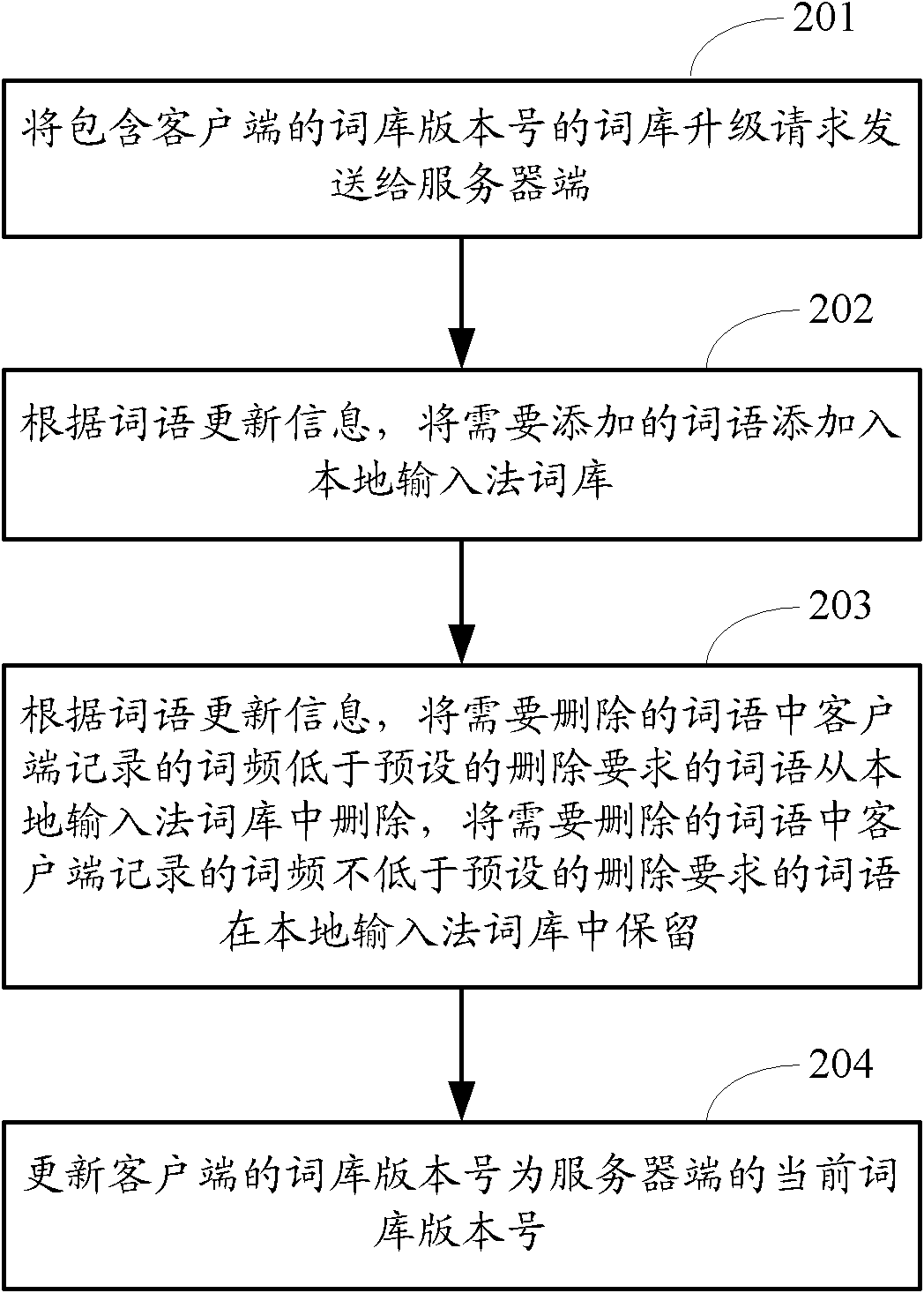 Method and device for updating input method word stock