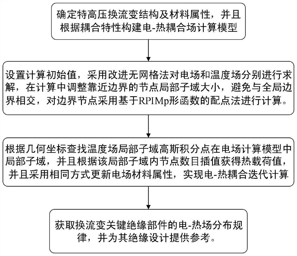 A Calculation Method of Converter Transformer-Heat Coupling Field Based on Improved Meshless Method