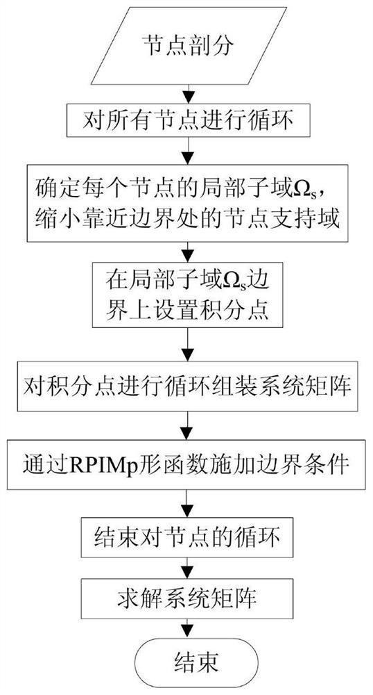 A Calculation Method of Converter Transformer-Heat Coupling Field Based on Improved Meshless Method