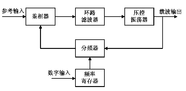 Broad-band radio-frequency generation circuit based on VC-TCXO (Voltage Control - Temperature Compensation Crystal Oscillator) array and frequency synthesizing chip