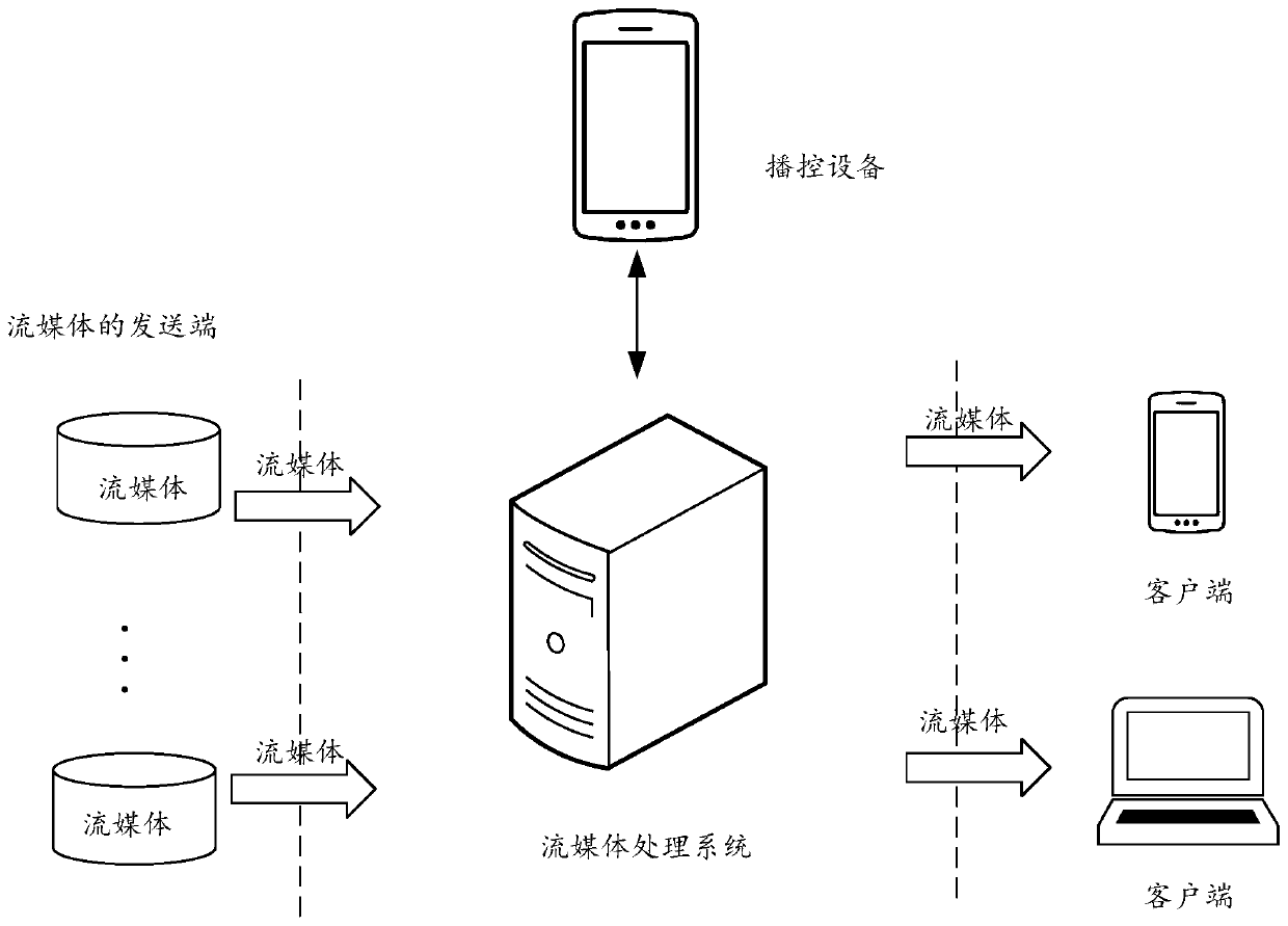 Streaming media processing method, device, system and computer-readable storage medium
