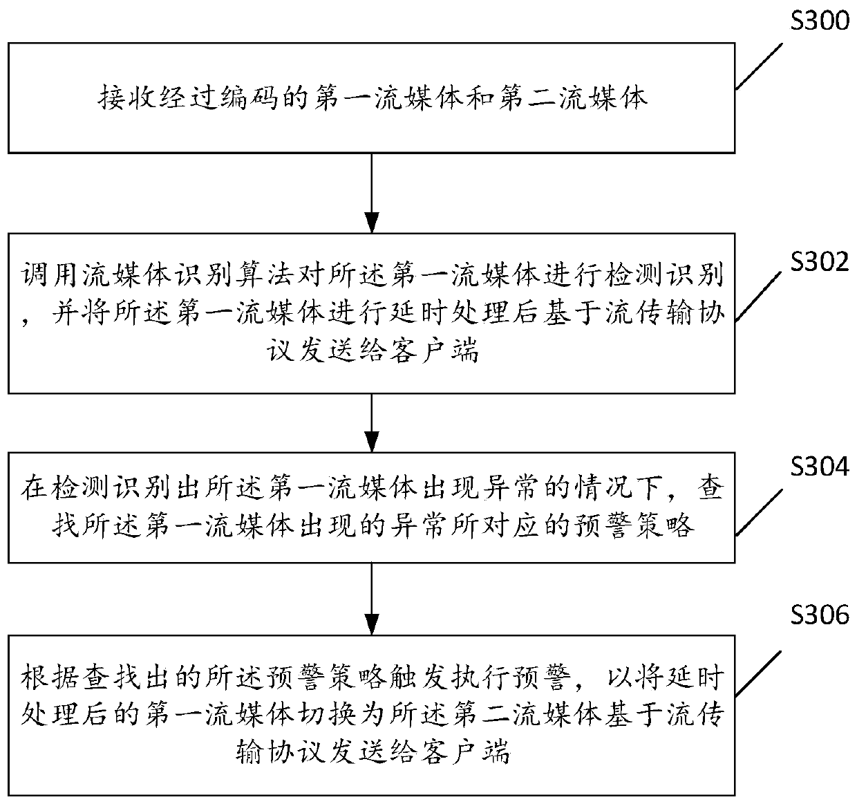 Streaming media processing method, device, system and computer-readable storage medium