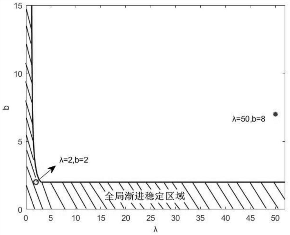 A system and method for single-species balance based on constructing definite liapunov function