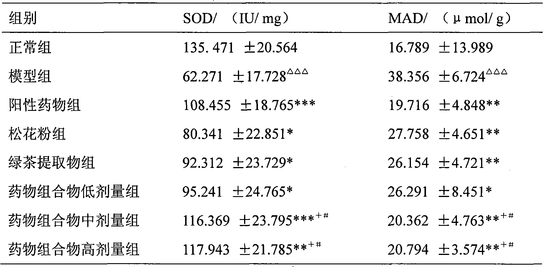 Medicine composition, preparation method thereof and use thereof in preparing medicine for curing inflammatory enteropathy