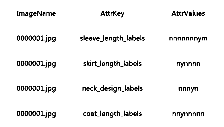 A clothing attribute tag identification method based on fine classification of a neural network model