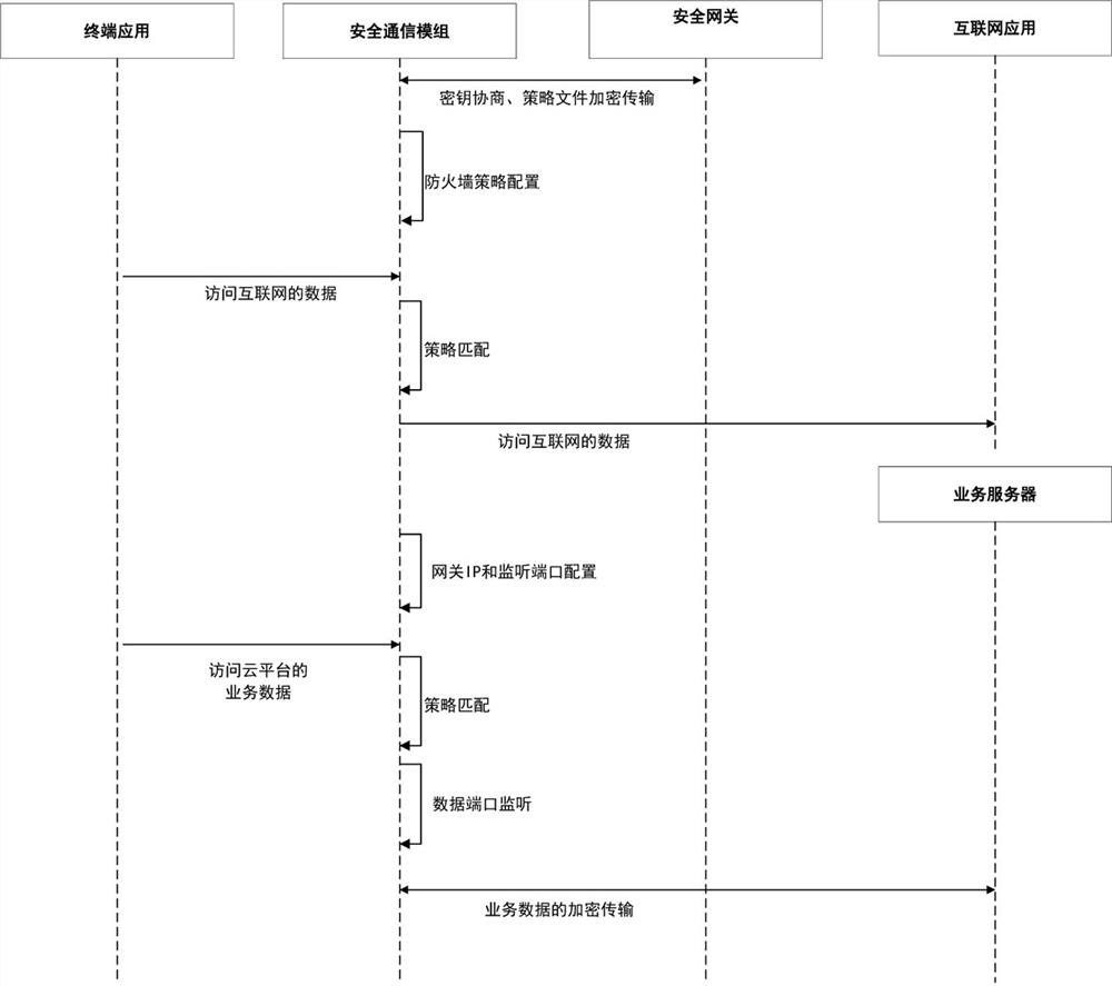 A secure communication method and system based on a secure communication module