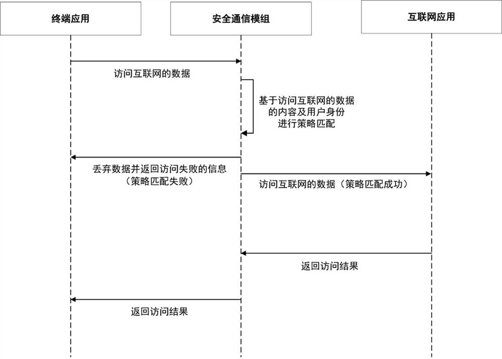 A secure communication method and system based on a secure communication module