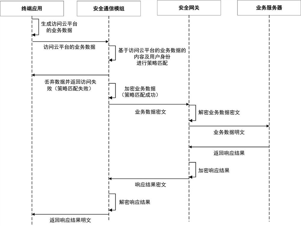 A secure communication method and system based on a secure communication module