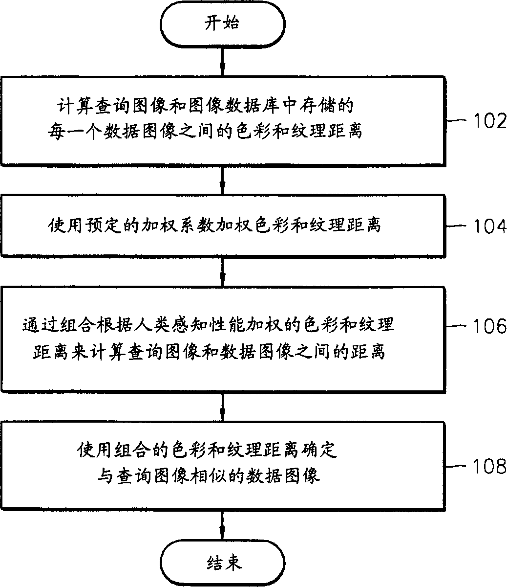 Image retrieval method based on color and image characteristic combination
