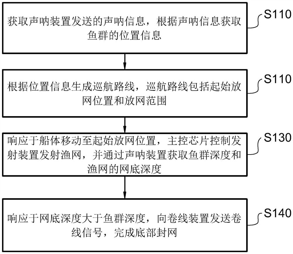 Fishing device, fishing method and computer-readable storage medium