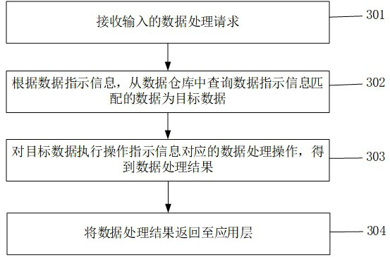 Data processing method and device, electronic equipment and computer readable storage medium