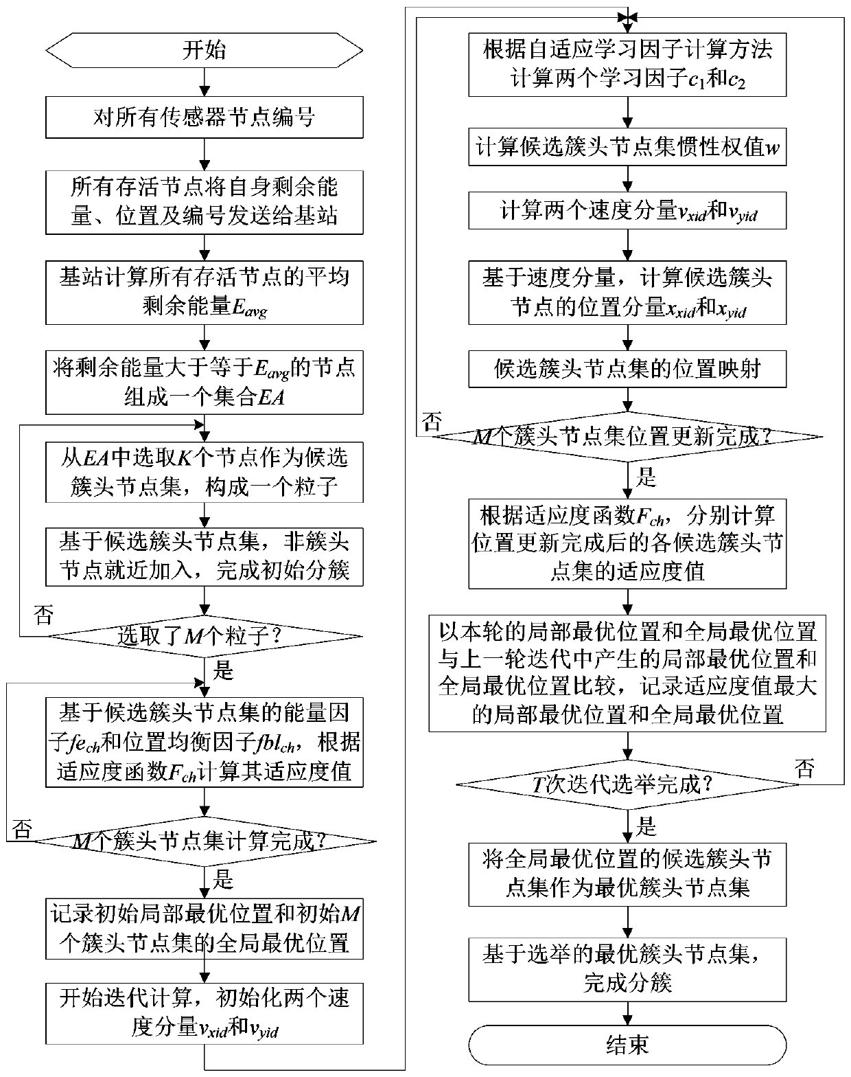 WSNs clustering multi-hop routing protocol method based on improved particle swarm optimization algorithm