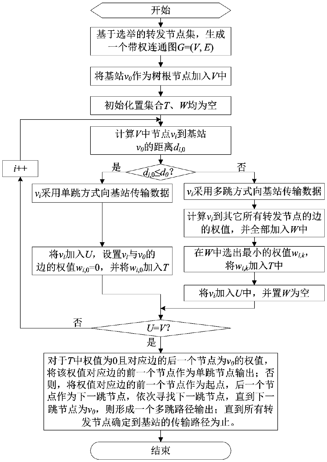 WSNs clustering multi-hop routing protocol method based on improved particle swarm optimization algorithm