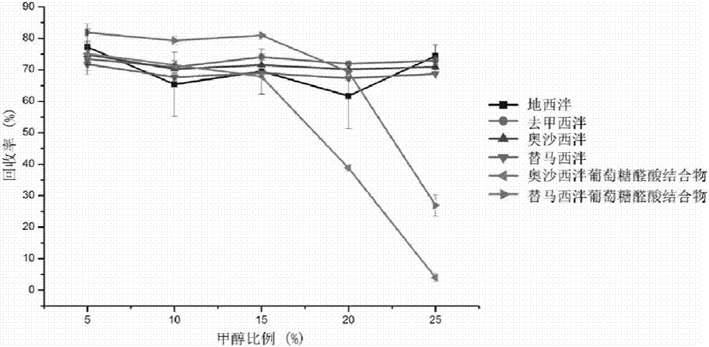 Online SPE LC-MS/MS (solid phase extraction liquid chromatography/mass spectrometry) analysis method for diazepam and metabolites thereof in human saliva