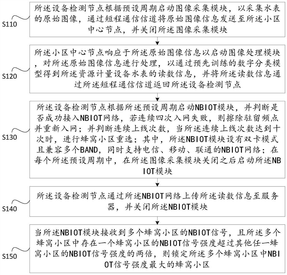 5G network communication method and system of water meter