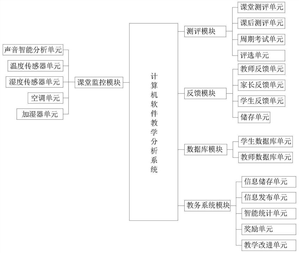 A computer software teaching analysis system