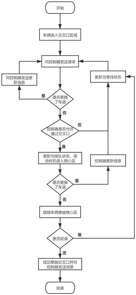 Intersection centralized control method of intelligent traffic system based on vehicle-mounted adaptive network