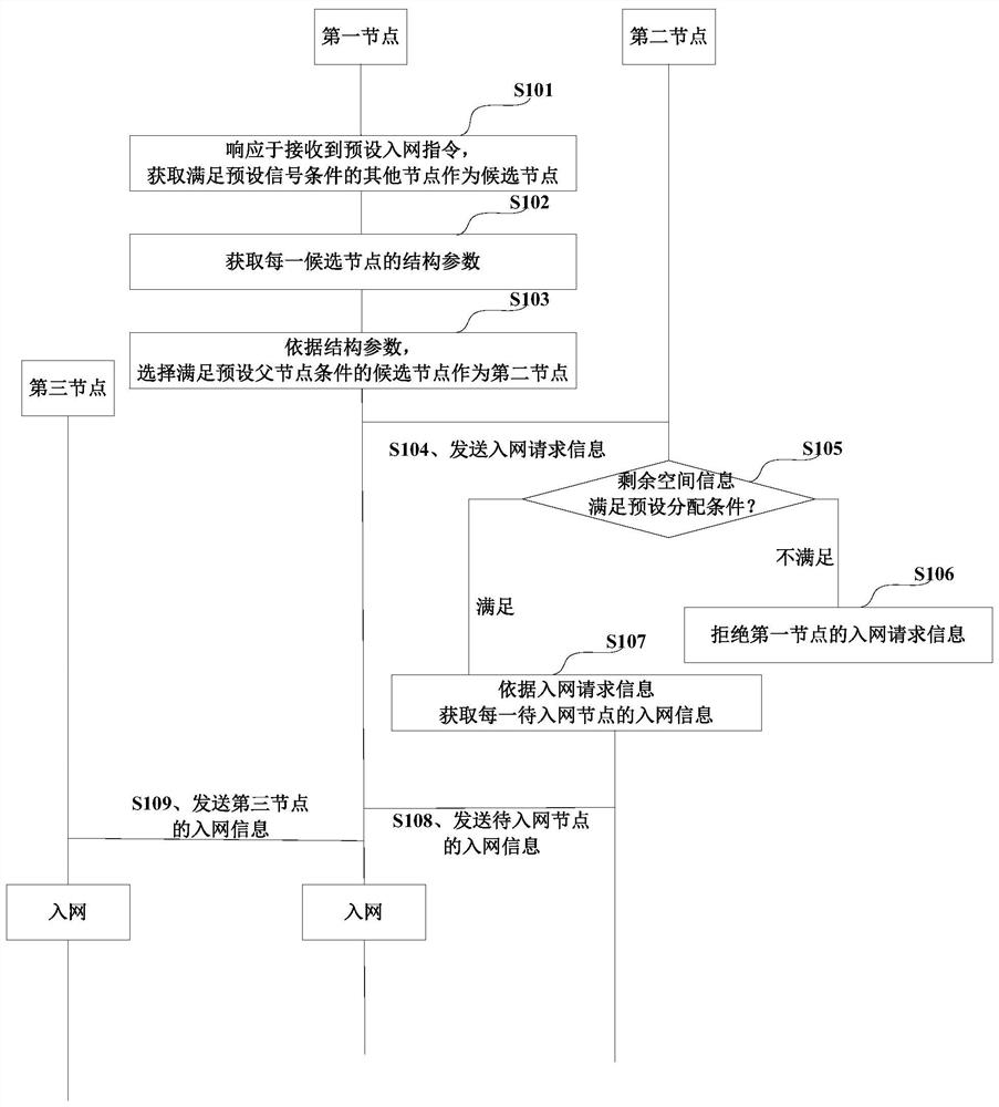 Node network access method, device and equipment and readable storage medium