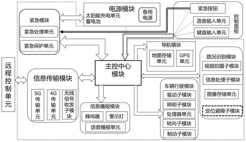 Road condition recognition obstacle avoidance vehicle with remote information transmission and positioning functions