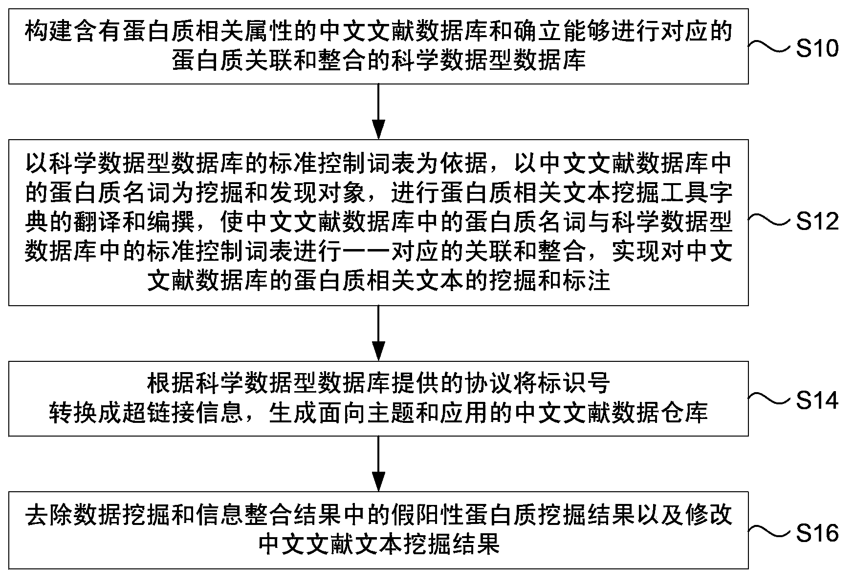 Method, device and system for protein knowledge mining and discovery in Chinese bibliographic database