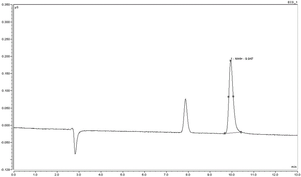 A method for determining ammonia content in electronic cigarette smoke liquid by ion chromatography