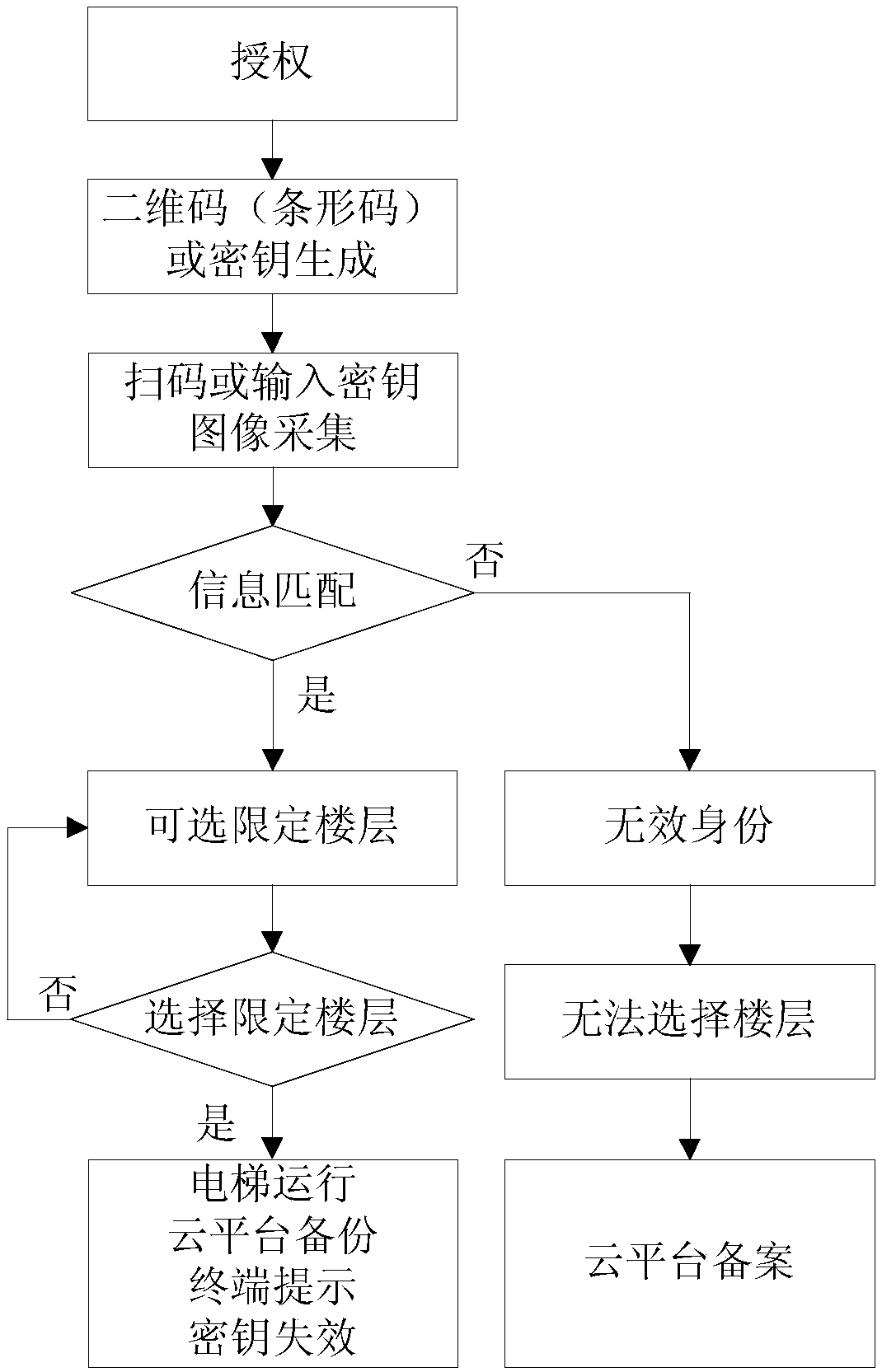 Block chain intelligent recognition elevator security and protection management method and system thereof