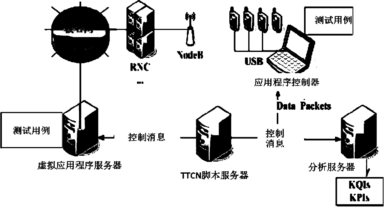 Wireless data service simulated scene-based user experience quality testing method