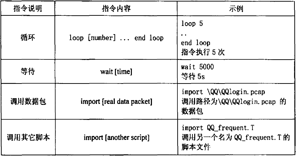 Wireless data service simulated scene-based user experience quality testing method