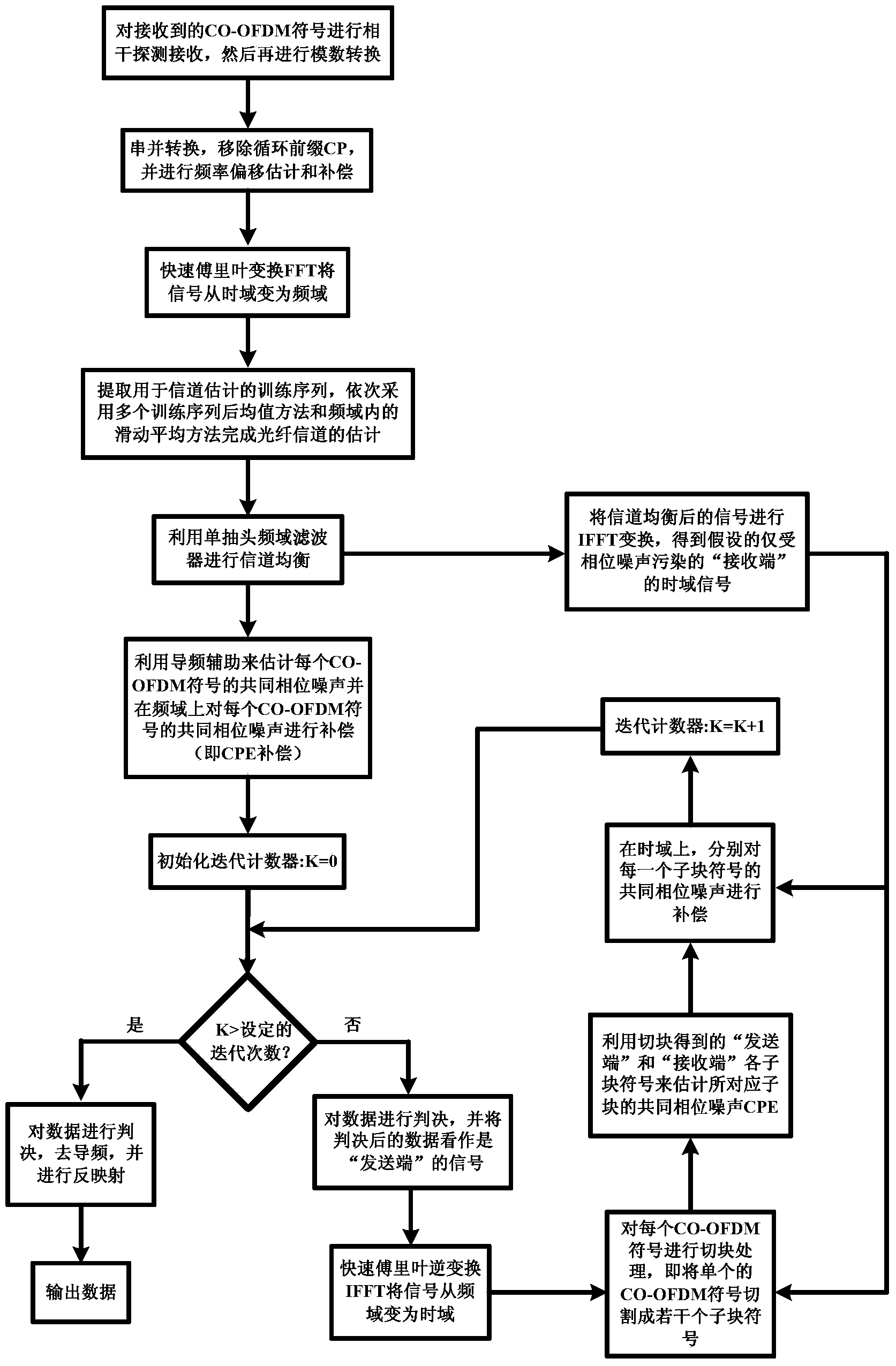 Multi-sub-block phase noise estimation compensation method suitable for CO-OFDM system