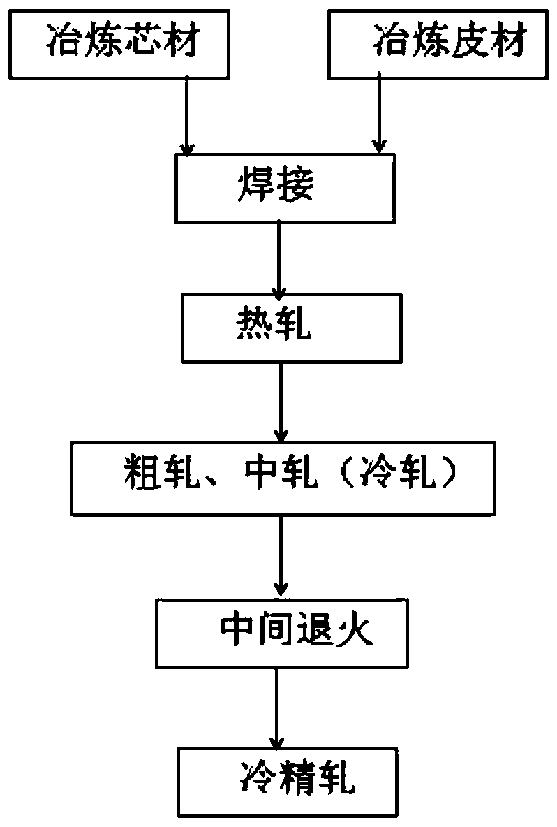 A kind of aluminum alloy composite foil and preparation method thereof