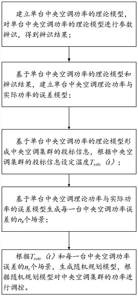 A central air-conditioning cluster control method, system and equipment