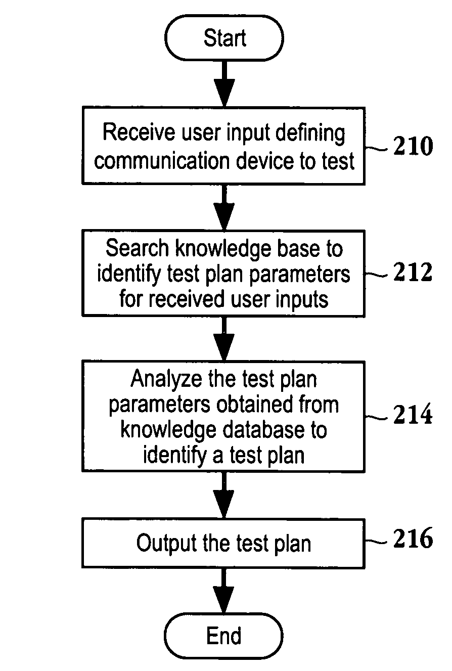 Methods and systems for generating test plans for communication devices