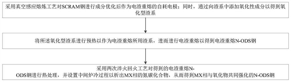 N-ODS steel for fusion reactor and preparation method thereof